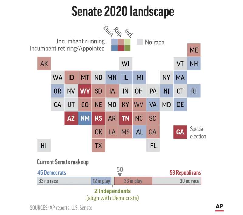 2020美國大選，美國參議院也將改選33個席位。（AP）