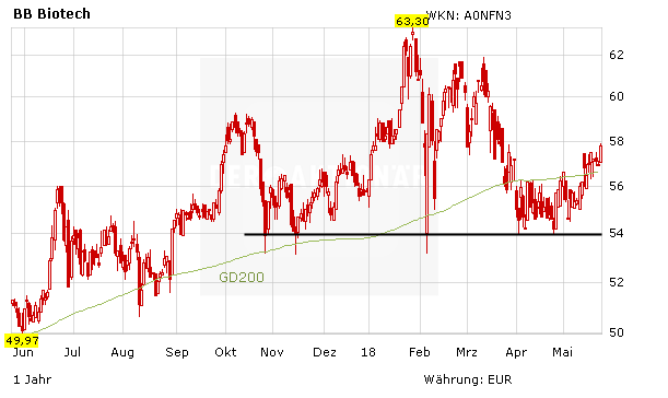 BB Biotech: "Kleine überzeugen"