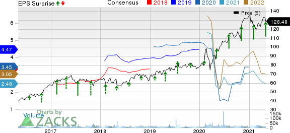 TMobile US, Inc. Price, Consensus and EPS Surprise