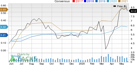 Alamos Gold Inc. Price and Consensus