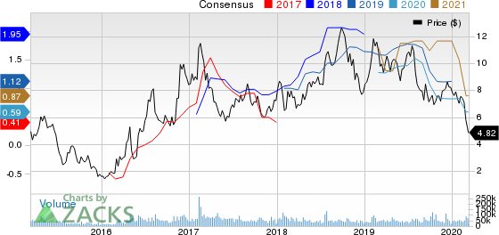 Cleveland-Cliffs Inc. Price and Consensus