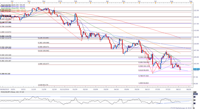 NZD/USD Daily Chart