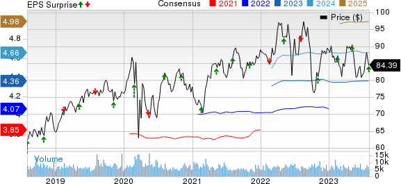 Ameren Corporation Price, Consensus and EPS Surprise