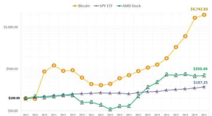 Bitcoin price, market comparison