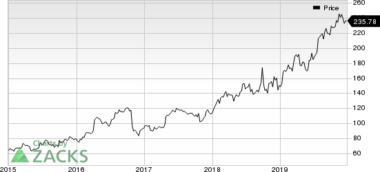 Edwards Lifesciences Corporation Price