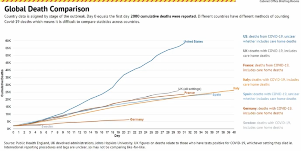 A slide in Wednesday's briefing showed how the UK is tracking above other European countries' death trajectories.