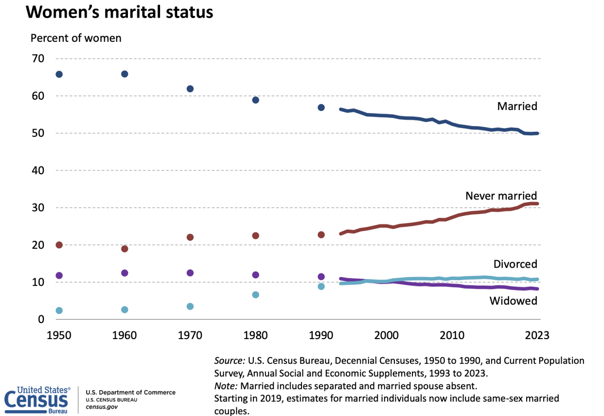 Census Bureau