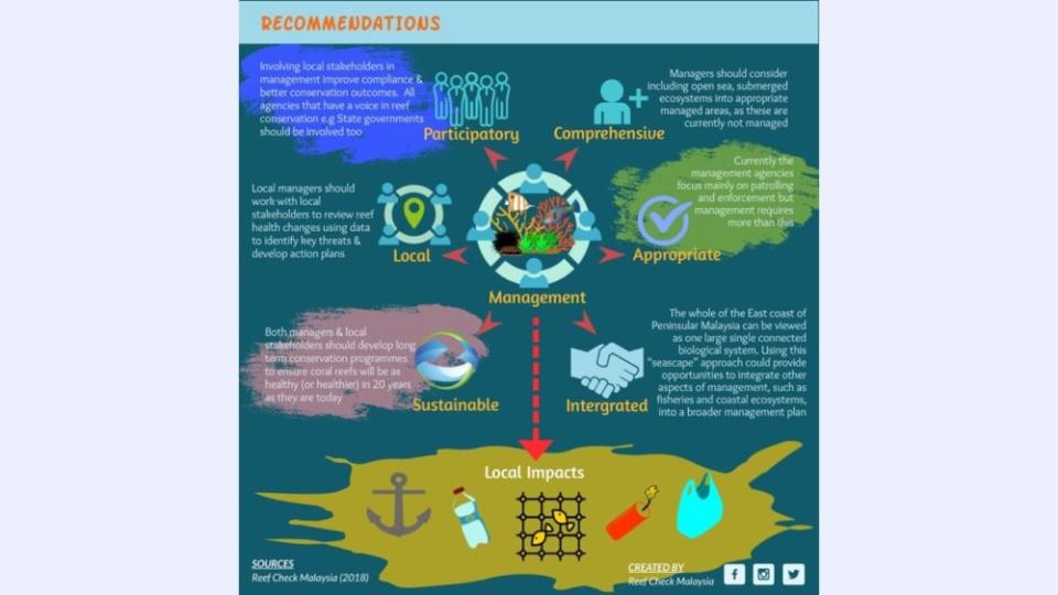 Recommendations for stakeholders to participate in a holistic marine management programme. ― Infographic by Reef Check Malaysia