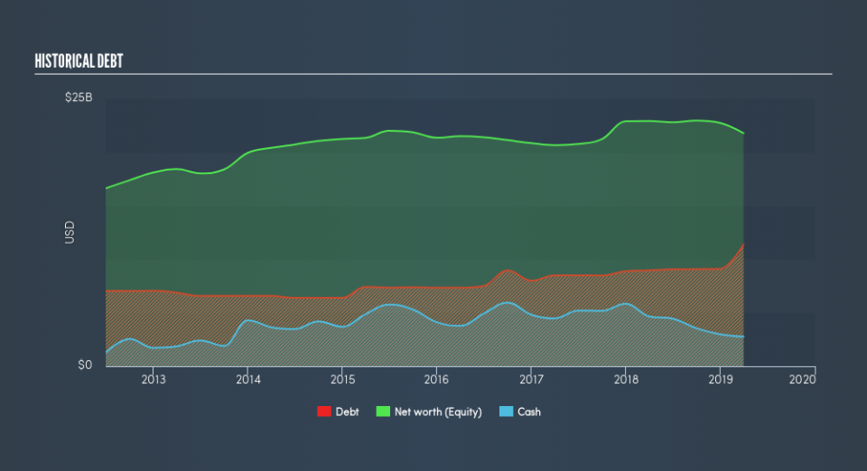 NYSE:VLO Historical Debt, May 21st 2019