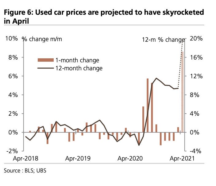 chart showing used car prices skyrocketing