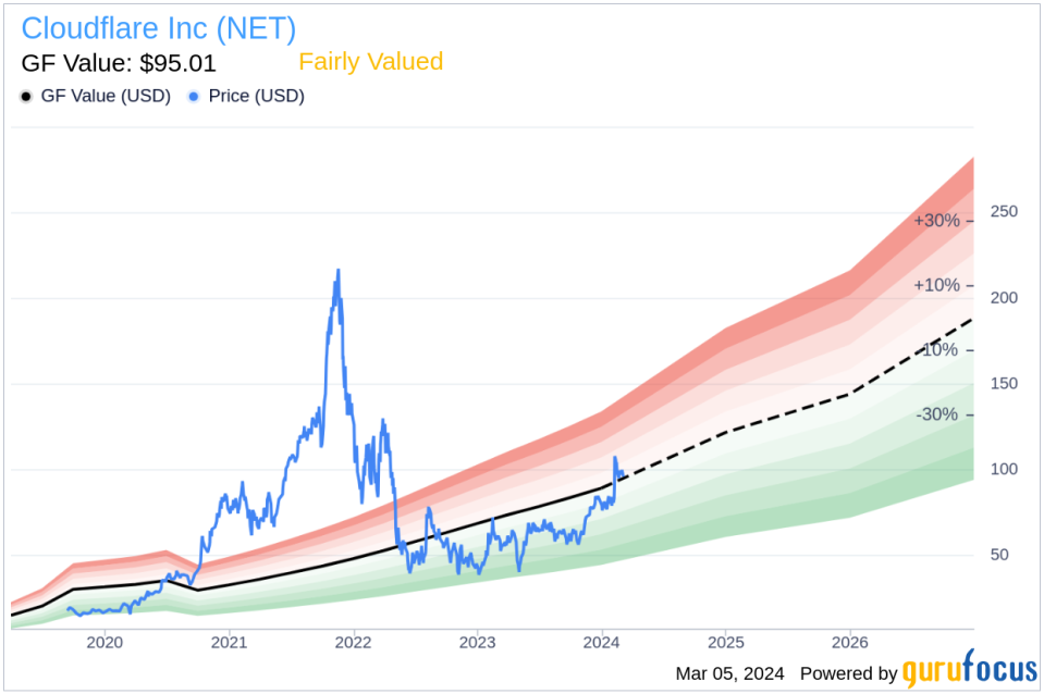 Cloudflare Inc (NET) CFO Thomas Seifert Sells 15,000 Shares