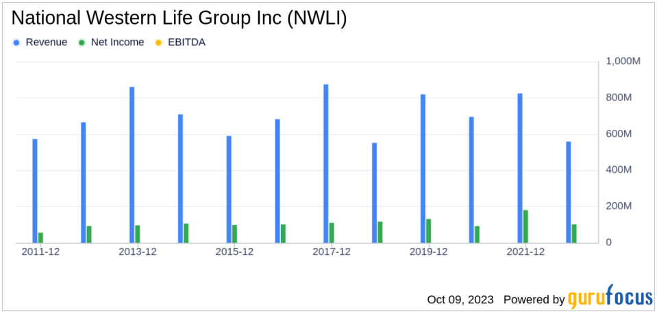 Unraveling the Future of National Western Life Group Inc (NWLI): A Deep Dive into Key Metrics