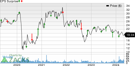 CAE Inc Price and EPS Surprise