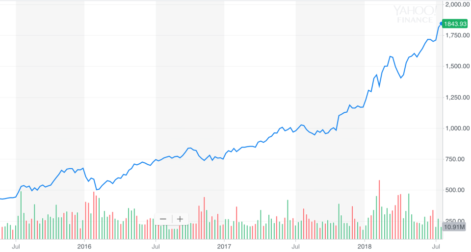 Amazon share price has quadrupled since its first Prime Day in 2015.