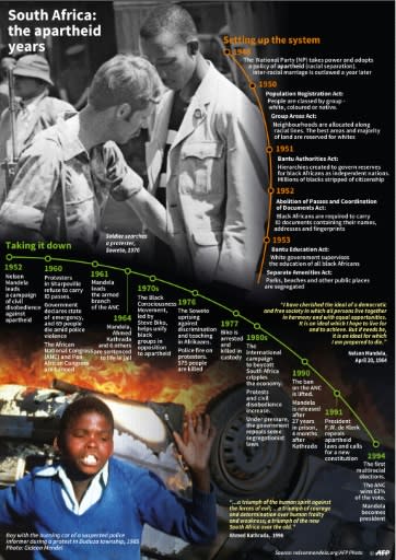 A timeline of the apartheid years in South Africa