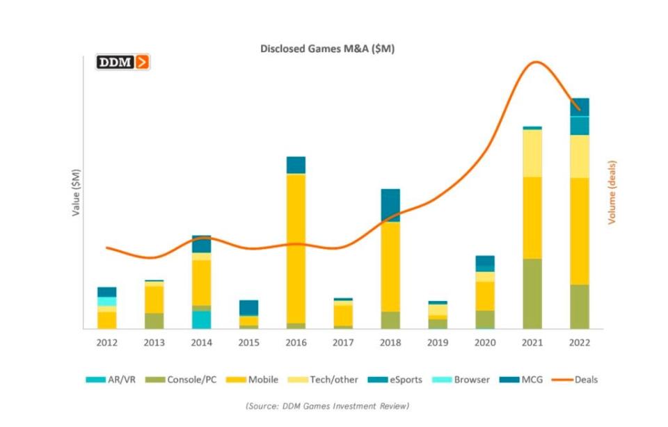 Global video game M&A, 2012-2022 (DDM Games Investment Review)