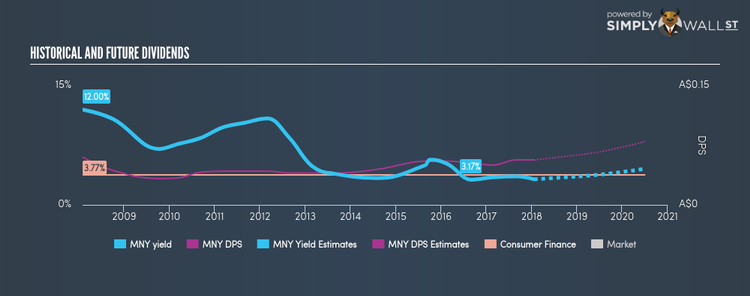 ASX:MNY Historical Dividend Yield Jan 19th 18