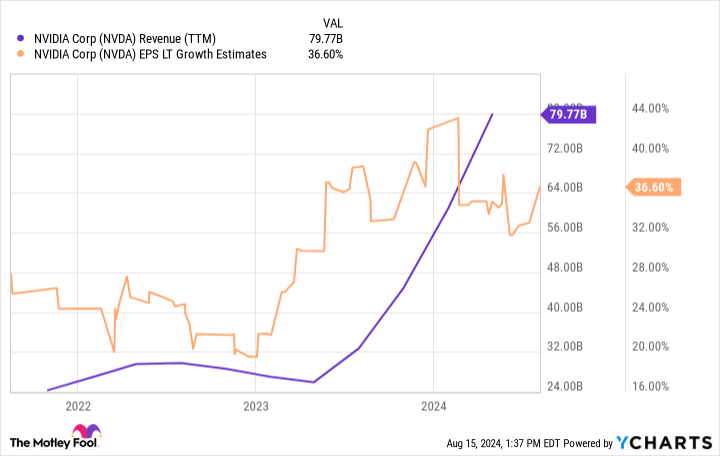 NVDA Sales Chart (TTM)