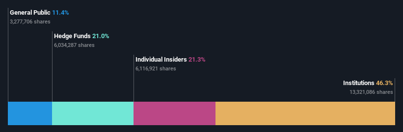 ownership-breakdown