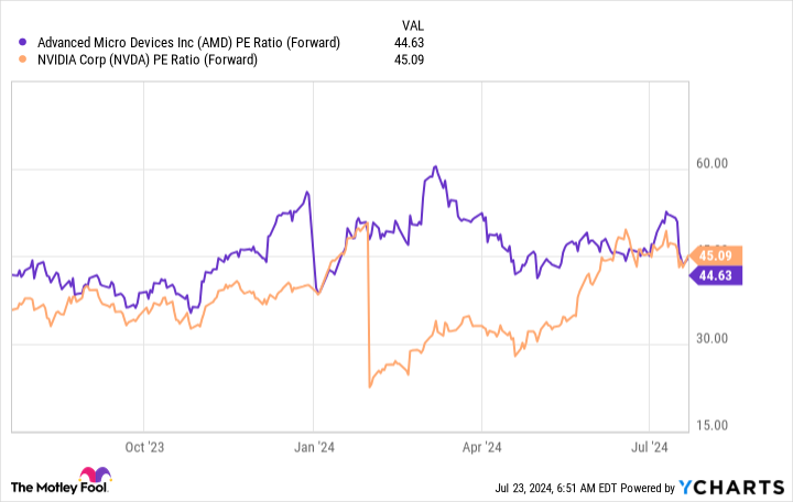 AMD PE Ratio (Forward) Chart