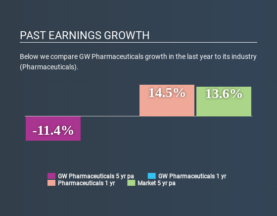 NasdaqGM:GWPH Past Earnings Growth July 12th 2020