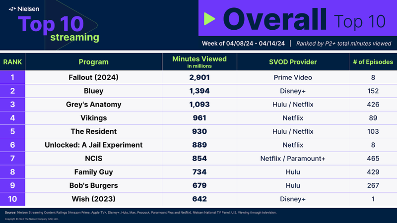 Screenshot: Nielsen / Kotaku