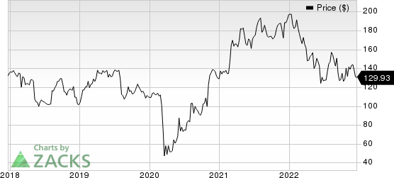 The Middleby Corporation Price