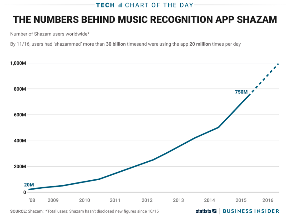 Tech chart of the day — Shazam users