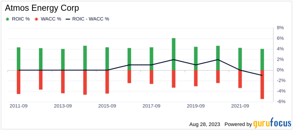 Atmos Energy (ATO): A Comprehensive Examination of Its Fair Valuation