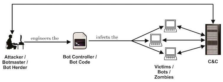 <span class="caption">The botmaster controls their zombies via a command and control server (C&C)</span> <span class="attribution"><span class="license">Author provided</span></span>
