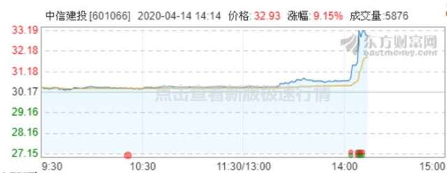 資料來源:東方財富網,中信建投股價即時走勢
