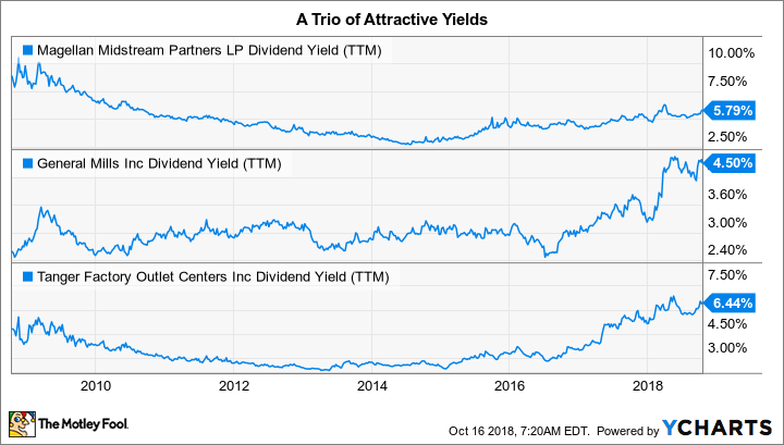 MMP Dividend Yield (TTM) Chart