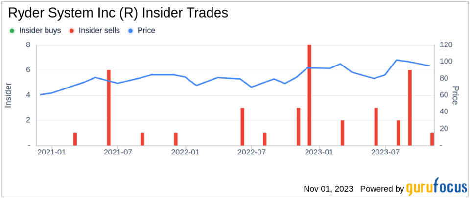 Insider Sell: President, Global FMS Thomas Havens Sells 7,000 Shares of Ryder System Inc