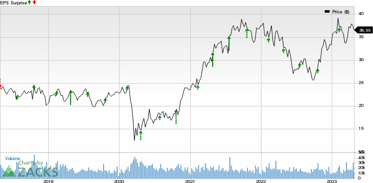 Interpublic Group of Companies, Inc. (The) Price and EPS Surprise