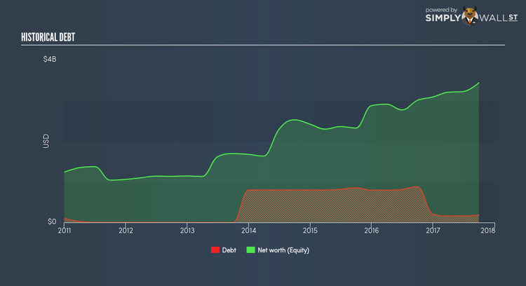 NasdaqGS:SINA Historical Debt Dec 27th 17