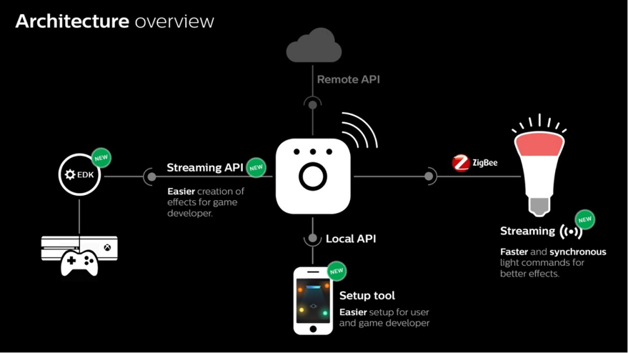 Philips Hue Entertainment