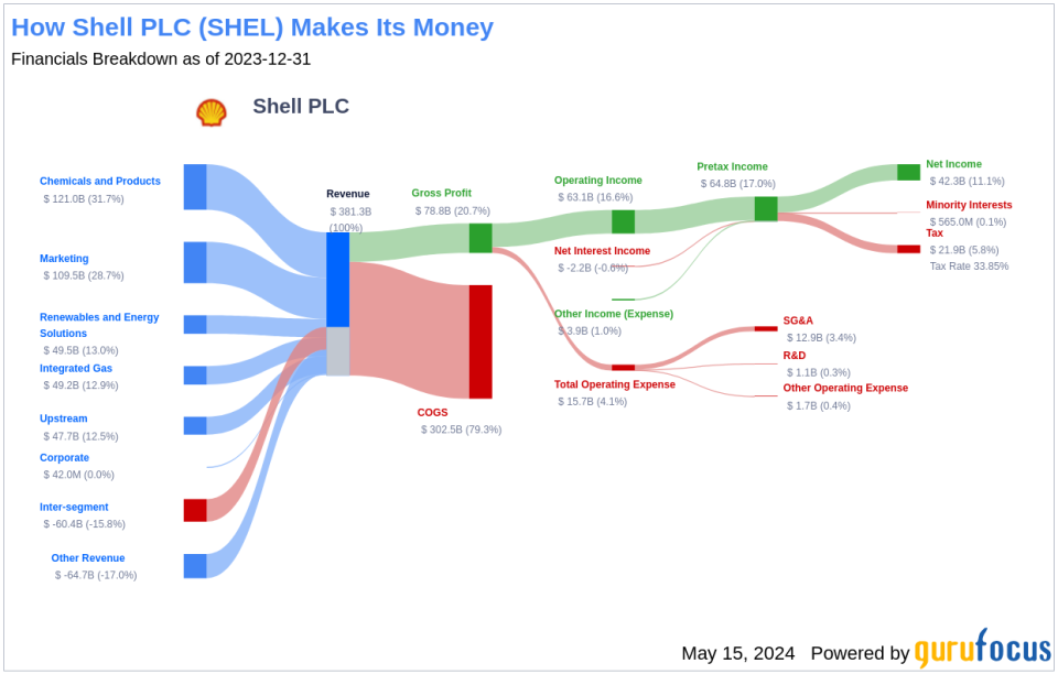 Shell PLC's Dividend Analysis