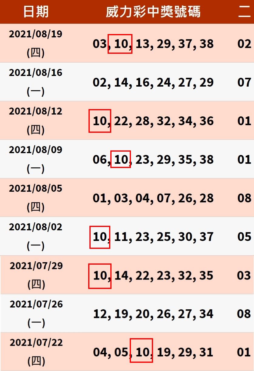 威力彩近9期第1區共開出6次10號。   圖：翻攝自樂透彩幸運發財網