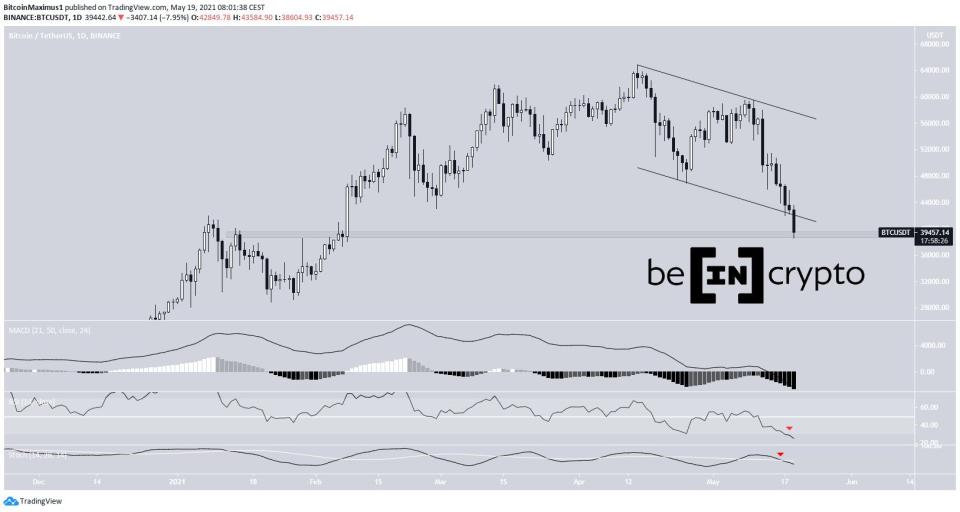 BTC Channel Breakdown