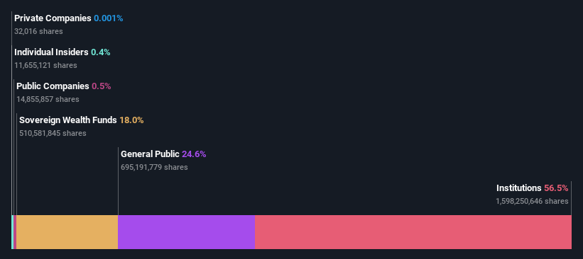 ownership-breakdown