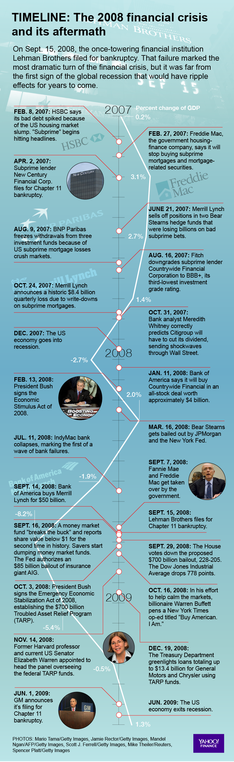 Graphic: Yahoo Finance