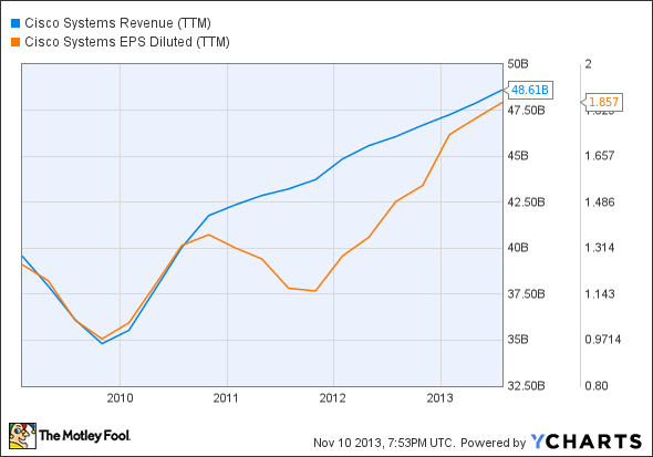 CSCO Revenue (TTM) Chart