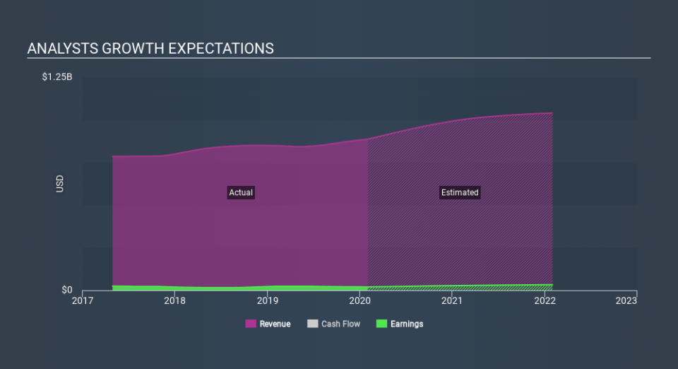 NasdaqGS:SPWH Past and Future Earnings March 29th 2020