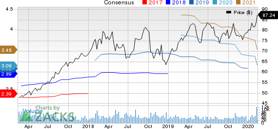 Xylem Inc. Price and Consensus