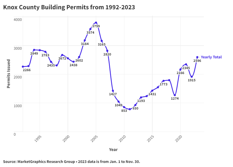 Knox County issued about 20,000 fewer building permits from 2008 to 2023 than it did from 1992 to 2007, according to MarketGraphics Research Group.