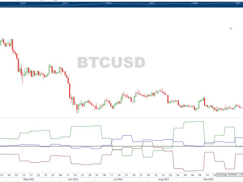 Bitcoin/U.S. dollar (Optuma)