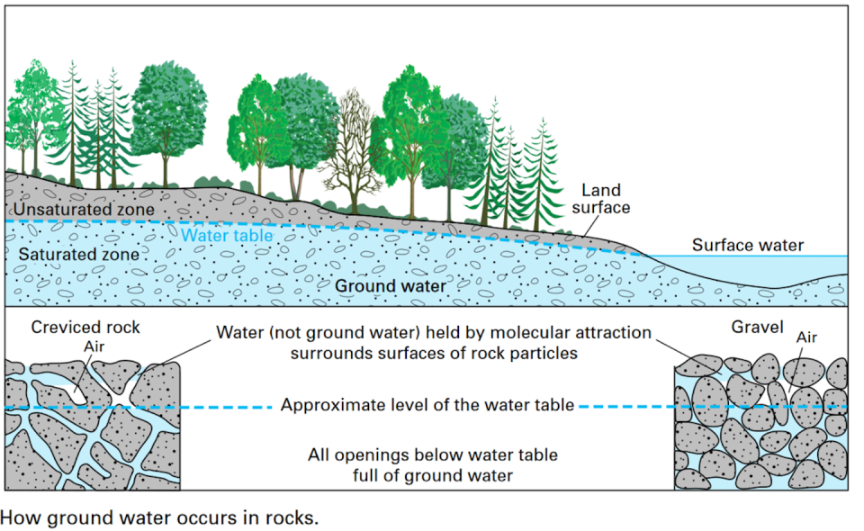 The various components and properties of an unconfined aquifer. <a href="https://pubs.usgs.gov/gip/gw/how_a.html" rel="nofollow noopener" target="_blank" data-ylk="slk:USGS;elm:context_link;itc:0;sec:content-canvas" class="link ">USGS</a>