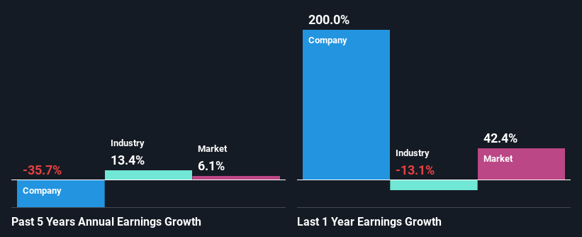 past-earnings-growth