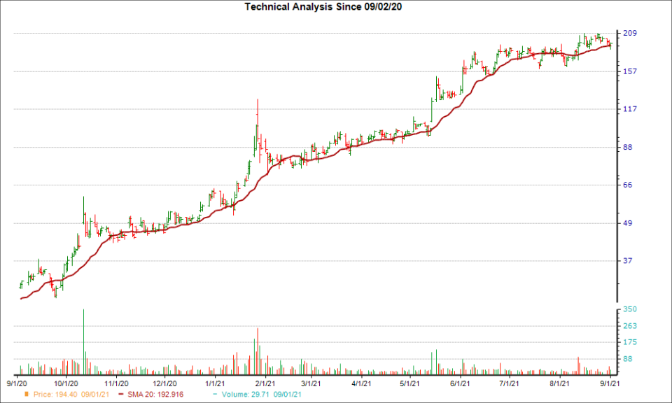 Moving Average Chart for DDS