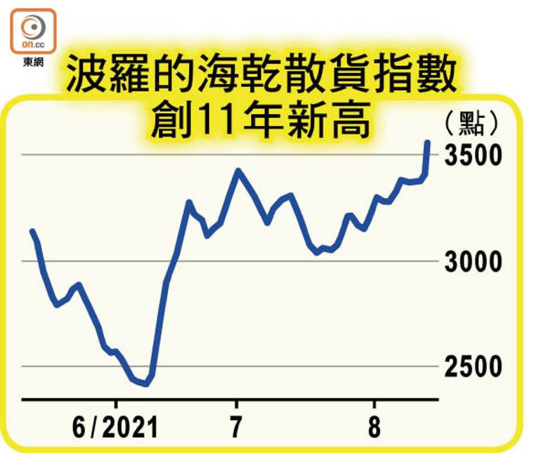 波羅的海乾散貨指數創11年新高